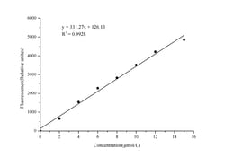 Novus Biologicals™ Uric Acid Assay Kit (Fluorometric)