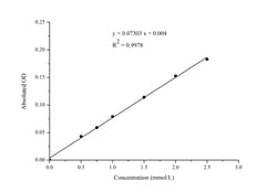 Novus Biologicals™ Magnesium Assay Kit (Colorimetric)
