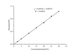 Novus Biologicals™ Maltase Activity Assay Kit (Colorimetric)