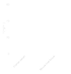Novus Biologicals Bradford Protein Assay Kit (Colorimetric) 100 Assays | Buy Online | Novus Biologicals&trade; | Fisher Scientific