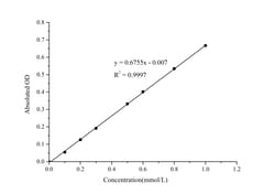 Novus Biologicals™ Oxaloacetate Assay Kit (Colorimetric)