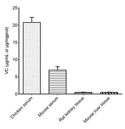 Novus Biologicals Vitamin C/Ascorbic Acid Assay Kit (Colorimetric) 96 Tests | Buy Online | Novus Biologicals&trade; | Fisher Scientific