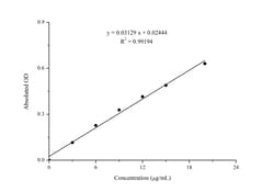 Novus Biologicals™ Vitamin C/Ascorbic Acid Assay Kit (Colorimetric)