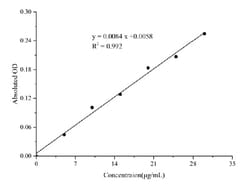 Novus Biologicals™ Vitamin E Assay Kit (Colorimetric)