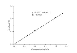 Novus Biologicals&trade;&nbsp;Amylase (alpha/beta) Activity Assay Kit (Colorimetric)