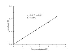 Novus Biologicals™ Cell Copper (Cu) Assay Kit (Colorimetric)