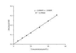 Novus Biologicals™ Cell Ferrous Iron (Fe2+) Assay Kit (Colorimetric)