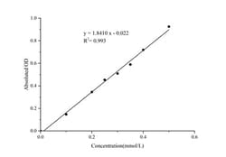Novus Biologicals™ alpha-Ketoglutarate Dehydrogenase Activity Assay Kit (Colorimetric)