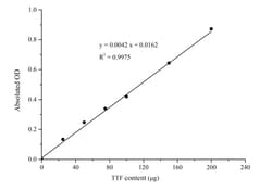Novus Biologicals™ Plant Root Activity Assay Kit (Colorimetric)