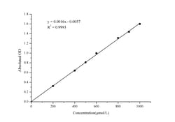 Novus Biologicals™ gamma-Glutamyl Transferase/GGT Activity Assay Kit (Colorimetric)
