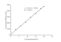 Novus Biologicals™ Free Fatty Acids (FFA) Assay Kit (Fluorometric)