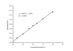 Novus Biologicals™ Citric Acid Assay Kit (Colorimetric)