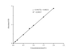 Novus Biologicals™ Inorganic Phosphorus Assay Kit (Colorimetric)