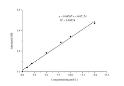 Novus Biologicals Total Glutathione (T-GSH)/Oxidized Glutathione (GSSG) Assay Kit (Colorimetric) 100 Assays | Buy Online | Novus Biologicals&trade; | Fisher Scientific