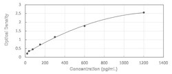 Novus Biologicals&trade;&nbsp;Human Annexin A4 ELISA Kit (Colorimetric)
