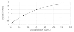 Novus Biologicals&trade;&nbsp;Human CRISP-3 ELISA Kit (Colorimetric)