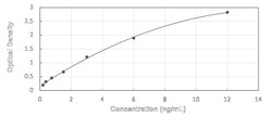 Novus Biologicals™ Human CLEC3B/Tetranectin - Ready-To-Use ELISA Kit (Colorimetric)