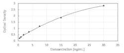 Novus Biologicals™ Human Fibulin 1 - Ready-To-Use ELISA Kit (Colorimetric)