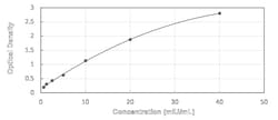 Novus Biologicals&trade;&nbsp;Human FSH alpha/beta - Ready-To-Use ELISA Kit (Colorimetric)