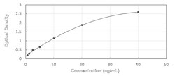 Novus Biologicals&trade;&nbsp;Human FUCA2 ELISA Kit (Colorimetric)