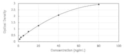 Novus Biologicals™ Human Glycoprotein V/CD42d ELISA Kit (Colorimetric)