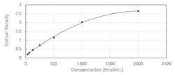 Novus Biologicals™ Human Guanylin - Ready-To-Use ELISA Kit (Colorimetric)