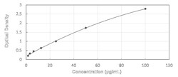 Novus Biologicals&trade;&nbsp;Human Hemoglobin beta - Ready-To-Use ELISA Kit (Colorimetric)