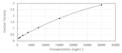 Novus Biologicals™ Human HBG1 - Ready-To-Use ELISA Kit (Colorimetric)
