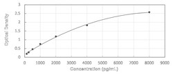 Novus Biologicals&trade;&nbsp;Human Endorepellin/Perlecan/Heparan Sulfate Proteoglycan - Ready-To-Use ELISA Kit (Colorimetric)