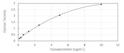 Novus Biologicals&trade;&nbsp;Human HPS6 - Ready-To-Use ELISA Kit (Colorimetric)