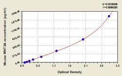 Novus Biologicals&trade;&nbsp;Mouse Wnt-3a ELISA Kit (Colorimetric)