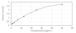 Novus Biologicals&trade;&nbsp;Human Matriptase 2 ELISA Kit (Colorimetric)