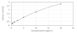 Novus Biologicals&trade;&nbsp;Human Tryptase alpha/beta 1 - Ready-To-Use ELISA Kit (Colorimetric)