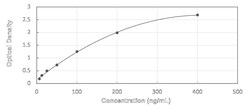 Novus Biologicals&trade;&nbsp;Human Tyrosinase - Ready-To-Use ELISA Kit (Colorimetric)