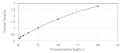 Novus Biologicals&trade;&nbsp;Human XPC ELISA Kit (Colorimetric)