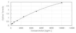 Novus Biologicals&trade;&nbsp;Mouse Mouse Serum Albumin ELISA Kit (Colorimetric)