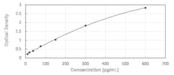 Novus Biologicals&trade;&nbsp;Mouse Reg3B ELISA Kit (Colorimetric)