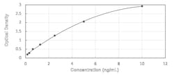 Novus Biologicals™ Human PLAGL1 ELISA Kit (Colorimetric)