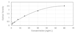 Novus Biologicals™ Human MEPE/OF45 - Ready-To-Use ELISA Kit (Colorimetric)