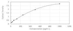 Novus Biologicals™ Human STI1 ELISA Kit (Colorimetric)