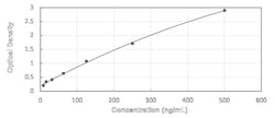 Novus Biologicals&trade;&nbsp;Human Thymosin beta 10 - Ready-To-Use ELISA Kit (Colorimetric)