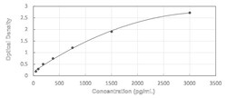 Novus Biologicals&trade;&nbsp;Human Semaphorin 3F - Ready-To-Use ELISA Kit (Colorimetric)