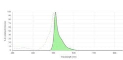 Novus Biologicals™ Fluorescent Exosome Standards (NCI-H1975 cell line)