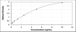 Novus Biologicals™ Human PGC1 alpha - Ready-To-Use ELISA Kit (Colorimetric)