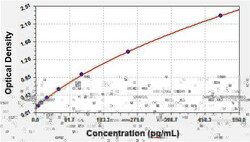 Novus Biologicals&trade;&nbsp;Human Endothelin 2 ELISA Kit (Colorimetric)