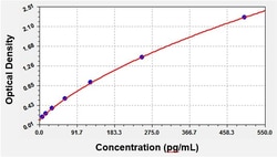 Novus Biologicals&trade;&nbsp;Human Endothelin 2 - Ready-To-Use ELISA Kit (Colorimetric)