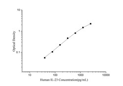 Novus Biologicals&trade;&nbsp;Human IL-23 ELISA Kit (Colorimetric)