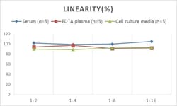 Novus Biologicals&trade;&nbsp;Rat Angiotensin 1-7 ELISA Kit (Colorimetric)