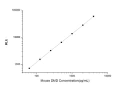 Novus Biologicals&trade;&nbsp;Mouse Dystrophin ELISA Kit (Chemiluminescence)