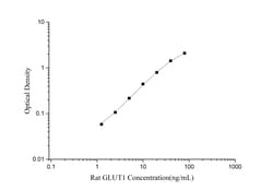 Novus Biologicals&trade;&nbsp;Rat Glut1 ELISA Kit (Colorimetric)